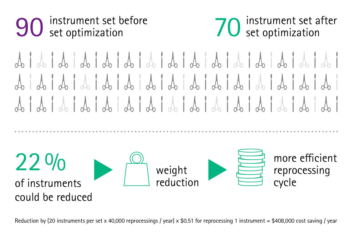 Infografiek van instrumentset voor en na ingestelde optimalisatie