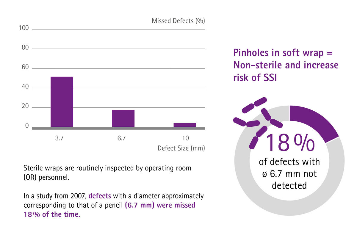 Infografiek van gaatjes in zachte verpakking betekent niet-steriel en verhoogt het risico op SSI