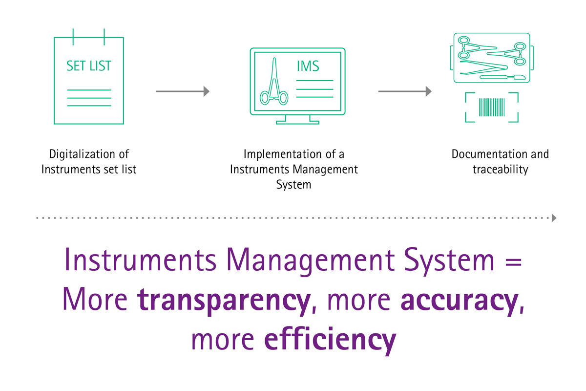 Infografiek van instrumentbeheersysteem betekent meer transparantie, meer nauwkeurigheid en meer efficiëntie