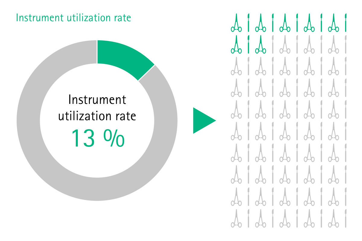 Infografiek van de bezettingsgraad van het instrument van 13 %