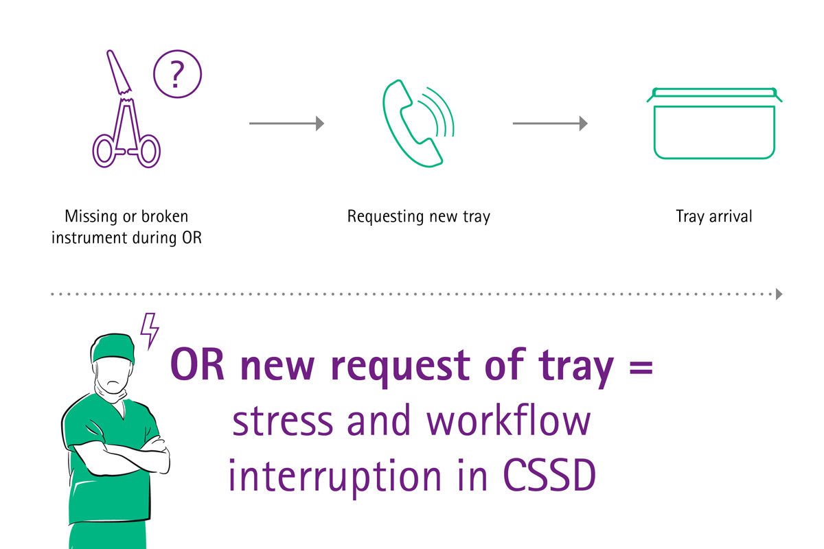 Infografiek van OK nieuwe aanvraag van tray betekent stress en onderbreking van workflow in CSSD